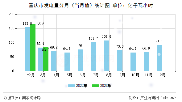 重慶市發電量分月（當月值）統計圖