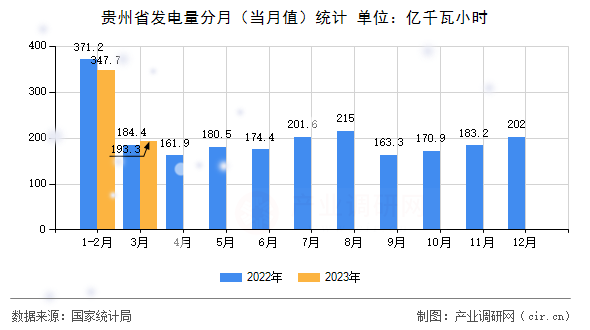 貴州省發電量分月（當月值）統計