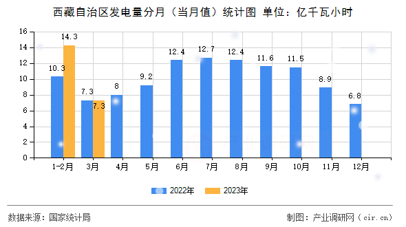 西藏自治區發電量分月（當月值）統計圖