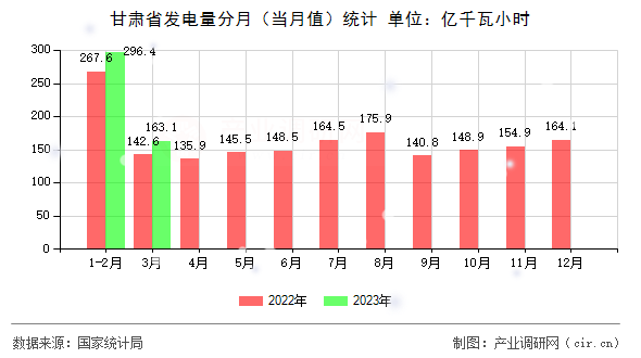 甘肅省發電量分月（當月值）統計