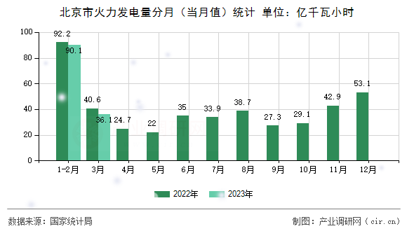 北京市火力發電量分月（當月值）統計