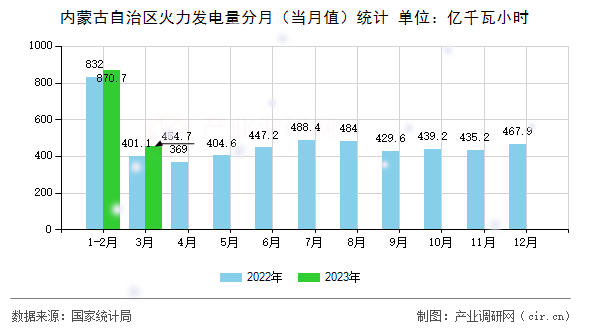內蒙古自治區火力發電量分月（當月值）統計