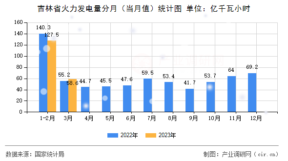 吉林省火力發電量分月（當月值）統計圖