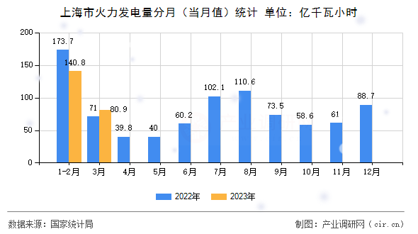 上海市火力發電量分月（當月值）統計
