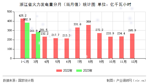 浙江省火力發(fā)電量分月（當(dāng)月值）統(tǒng)計(jì)圖