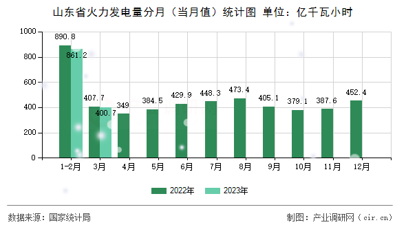 山東省火力發電量分月（當月值）統計圖