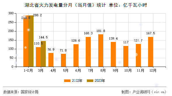 湖北省火力發電量分月（當月值）統計