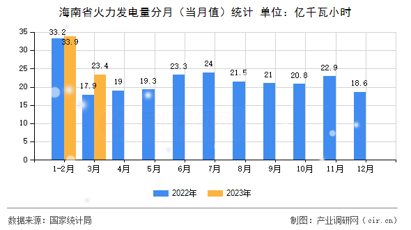 海南省火力發電量分月（當月值）統計