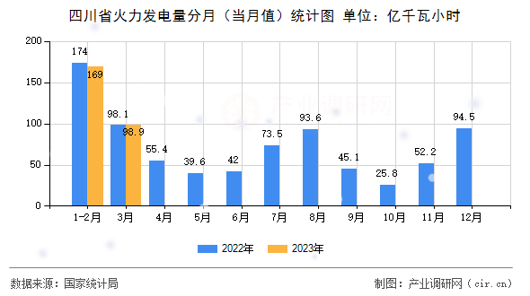 四川省火力發電量分月（當月值）統計圖