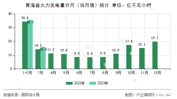 青海省火力發電量分月（當月值）統計
