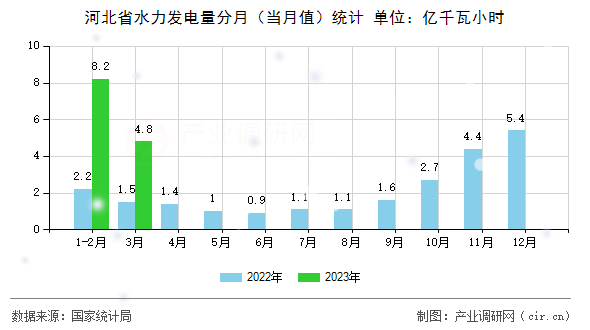 河北省水力發電量分月（當月值）統計