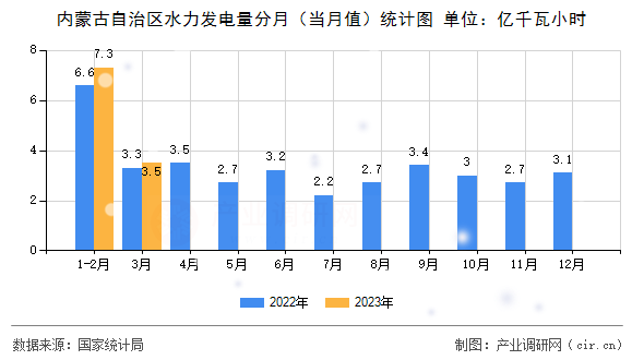 內蒙古自治區水力發電量分月（當月值）統計圖