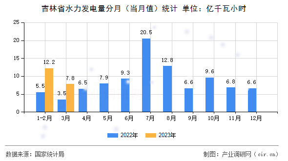 吉林省水力發電量分月（當月值）統計