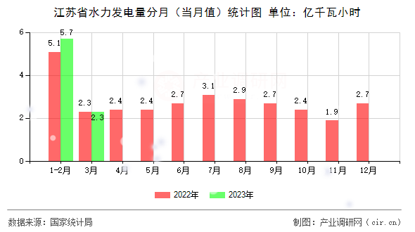 江蘇省水力發電量分月（當月值）統計圖
