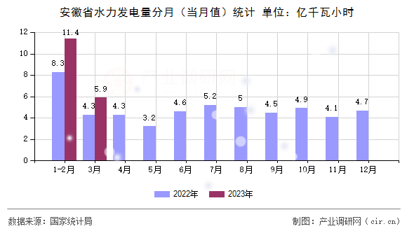 安徽省水力發電量分月（當月值）統計
