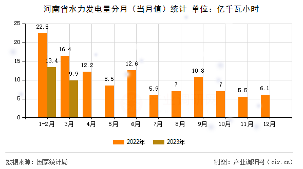 河南省水力發電量分月（當月值）統計