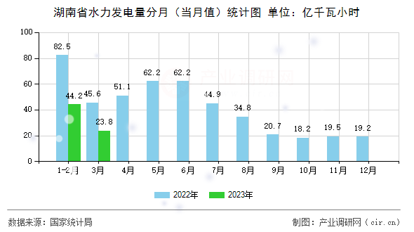 湖南省水力發電量分月（當月值）統計圖