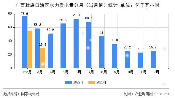 廣西壯族自治區水力發電量分月（當月值）統計