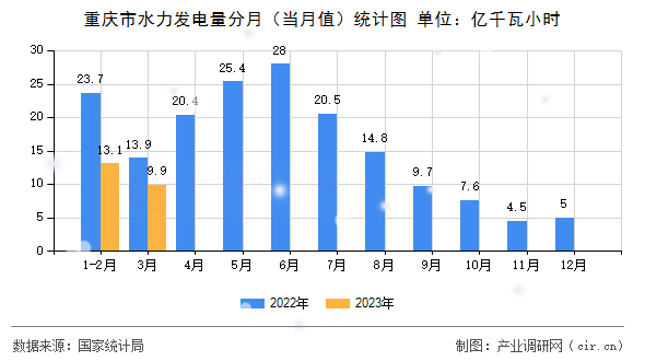 重慶市水力發電量分月（當月值）統計圖