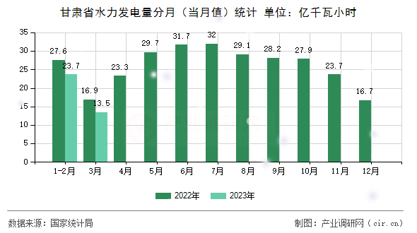 甘肅省水力發電量分月（當月值）統計