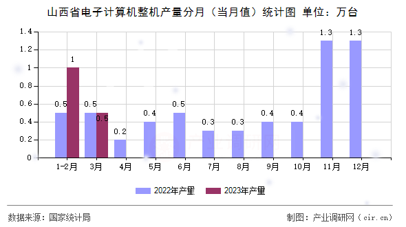 山西省電子計算機整機產量分月（當月值）統(tǒng)計圖