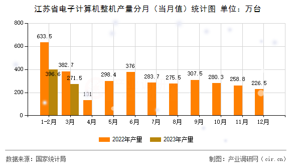 江蘇省電子計算機整機產量分月（當月值）統計圖