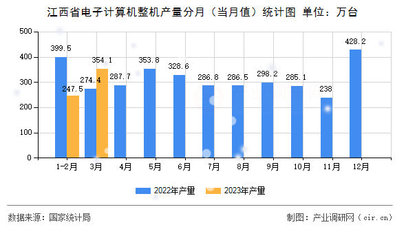 江西省電子計算機整機產(chǎn)量分月（當月值）統(tǒng)計圖