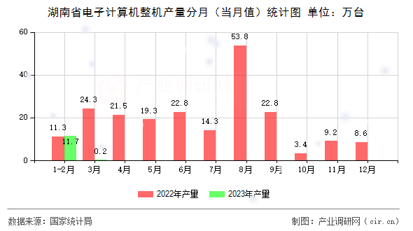 湖南省電子計算機整機產(chǎn)量分月（當(dāng)月值）統(tǒng)計圖