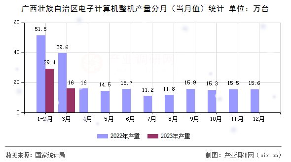 廣西壯族自治區電子計算機整機產量分月（當月值）統計