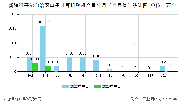 新疆維吾爾自治區(qū)電子計算機(jī)整機(jī)產(chǎn)量分月（當(dāng)月值）統(tǒng)計圖