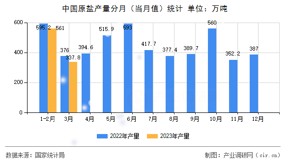 中國原鹽產量分月（當月值）統計