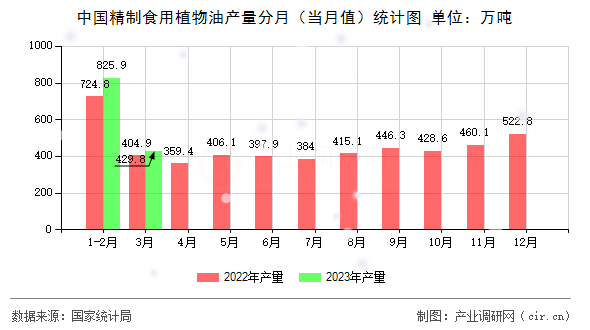 中國精制食用植物油產量分月（當月值）統計圖