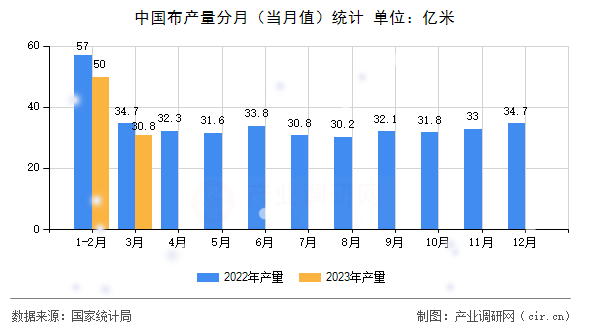 中國布產量分月（當月值）統計