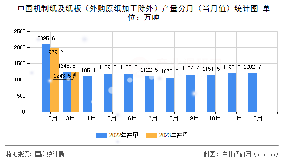 中國(guó)機(jī)制紙及紙板（外購(gòu)原紙加工除外）產(chǎn)量分月（當(dāng)月值）統(tǒng)計(jì)圖