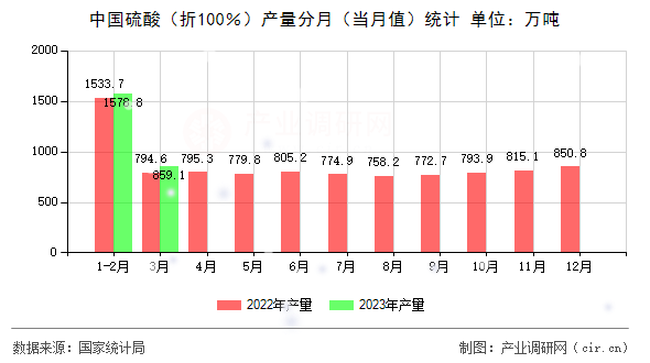中國硫酸（折100％）產量分月（當月值）統計