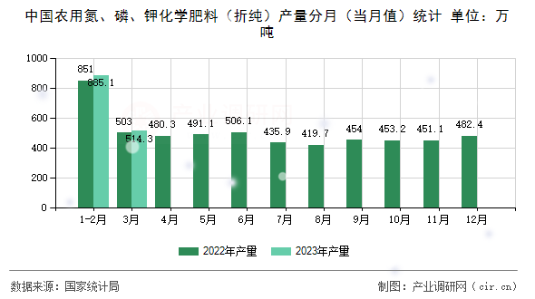中國(guó)農(nóng)用氮、磷、鉀化學(xué)肥料（折純）產(chǎn)量分月（當(dāng)月值）統(tǒng)計(jì)