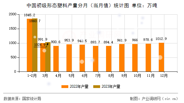 中國初級形態(tài)塑料產(chǎn)量分月（當(dāng)月值）統(tǒng)計圖