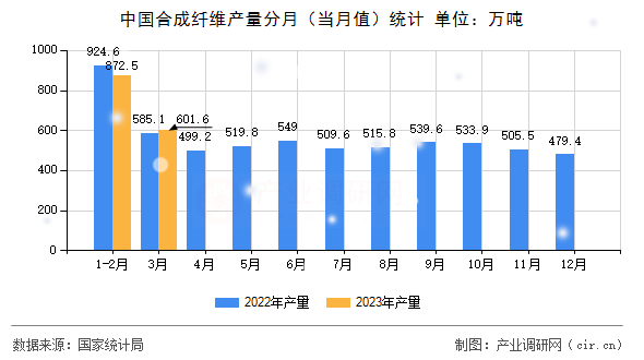 中國(guó)合成纖維產(chǎn)量分月（當(dāng)月值）統(tǒng)計(jì)