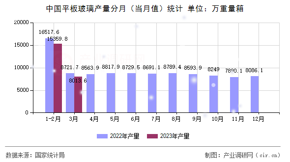 中國平板玻璃產量分月（當月值）統計