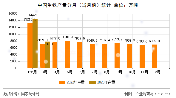 中國生鐵產量分月（當月值）統計