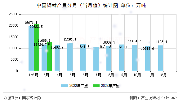 中國鋼材產量分月（當月值）統計圖