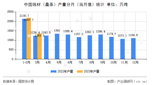 中國線材（盤條）產量分月（當月值）統計