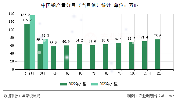 中國鉛產量分月（當月值）統計