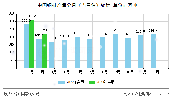 中國銅材產量分月（當月值）統計