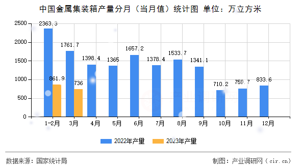 中國金屬集裝箱產量分月（當月值）統計圖