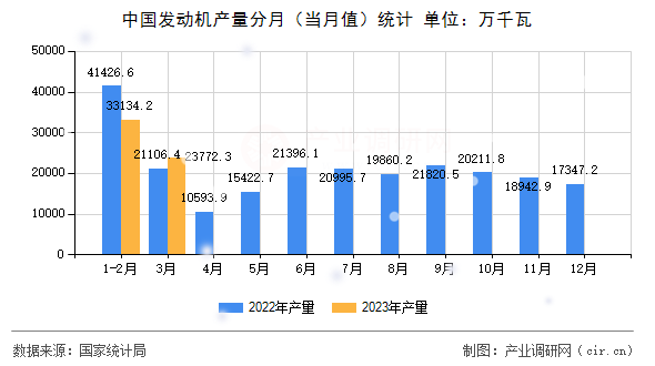 中國發動機產量分月（當月值）統計