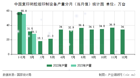 中國復印和膠版印制設備產量分月（當月值）統計圖