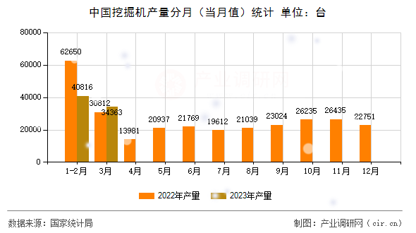 中國挖掘機產量分月（當月值）統計