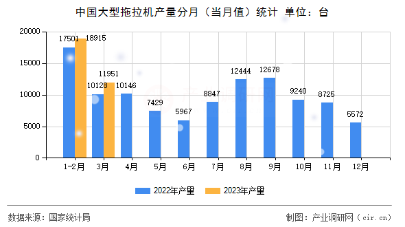 中國大型拖拉機產量分月（當月值）統計