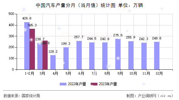 中國汽車產量分月（當月值）統計圖